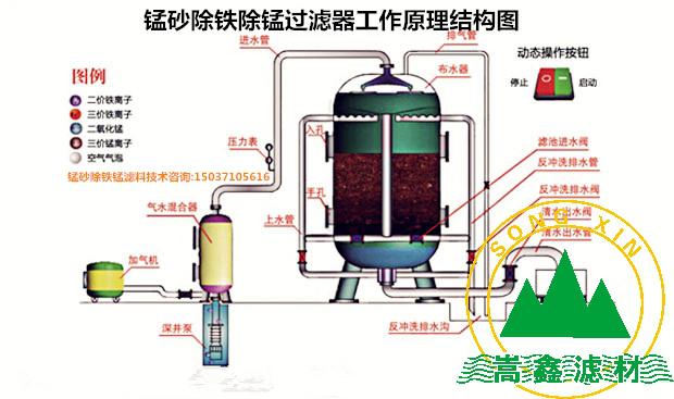 錳砂過濾器除鐵錳工作原理 錳砂過濾器除鐵錳工作原理